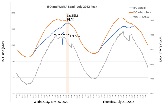 WMLP Peak Shaving July 2022